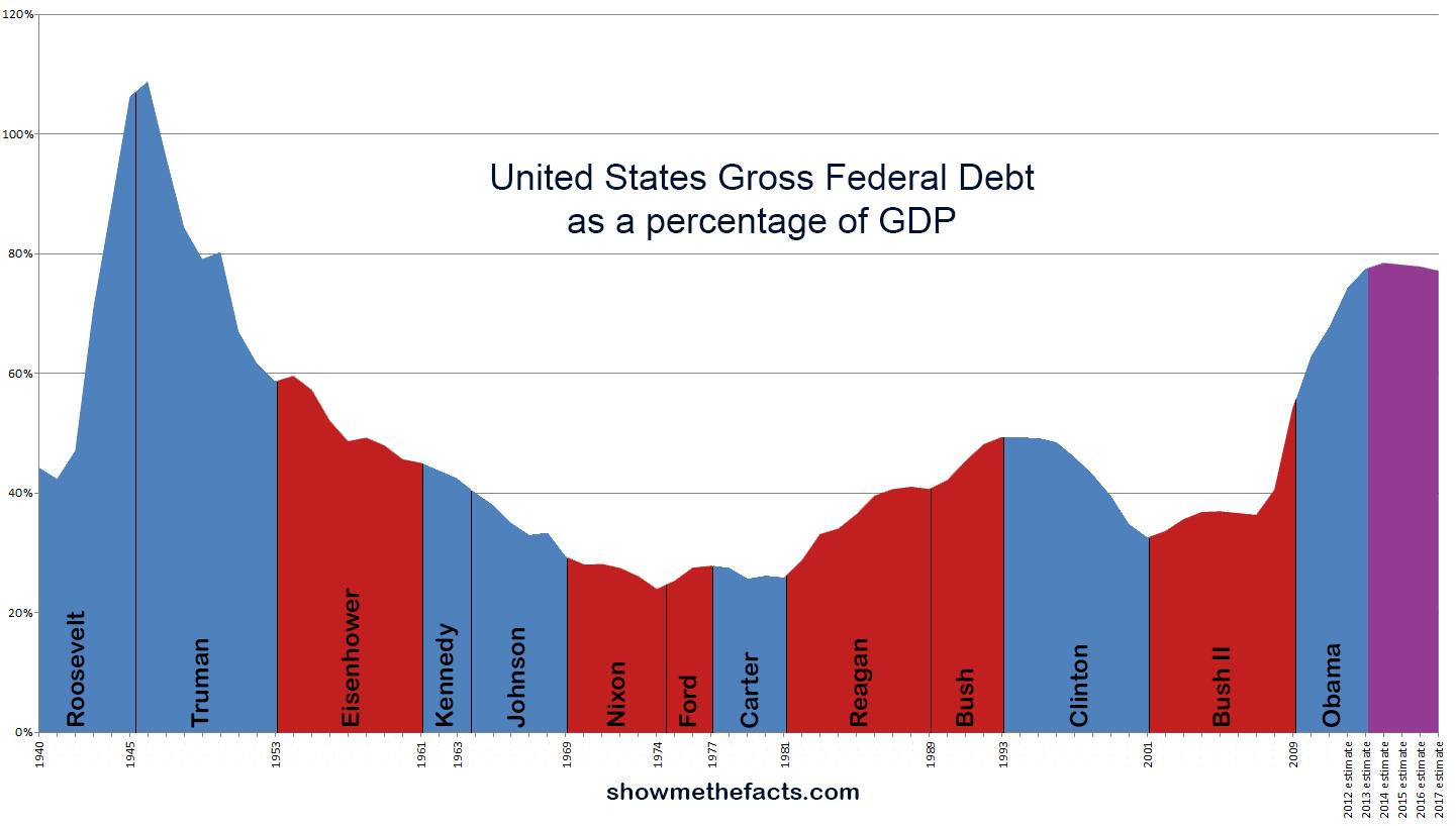 US Federal Debt As A Percentage Of GDP 2012