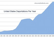 Deportations by Year