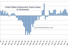 US Job Gains and Losses Graph