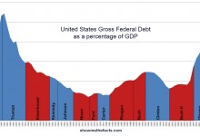 US Federal Debt as a Percentage of GDP 2012